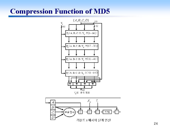 Compression Function of MD 5 24 