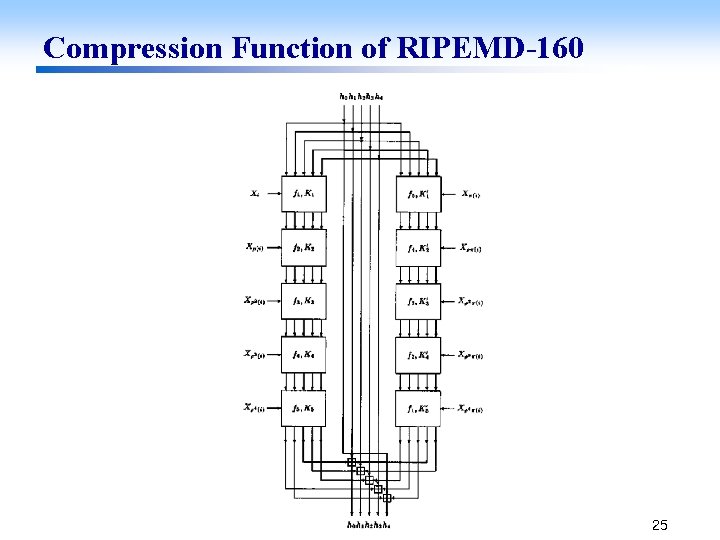 Compression Function of RIPEMD-160 25 