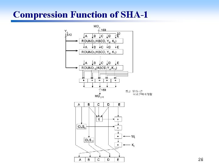 Compression Function of SHA-1 26 