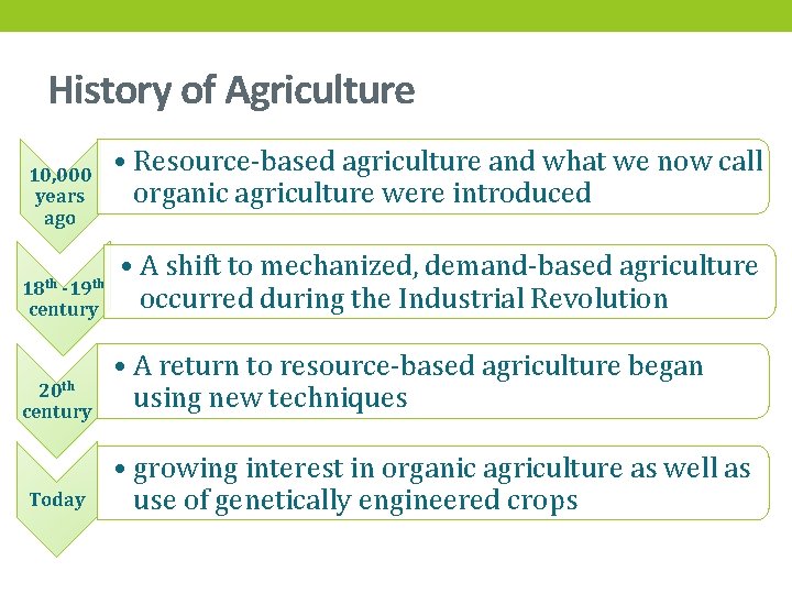 History of Agriculture 10, 000 years ago 18 th -19 th century 20 th