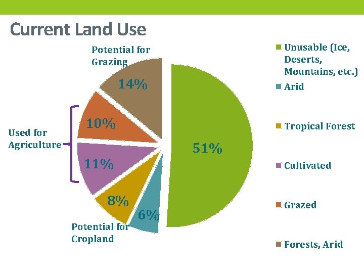 Current Land Use Unusable (Ice, Deserts, Mountains, etc. ) Arid Potential for Grazing 14%