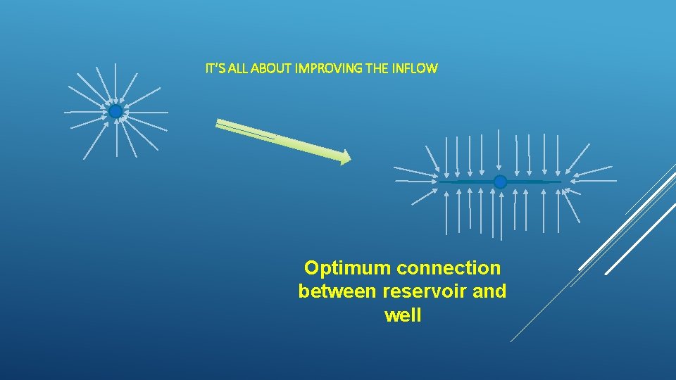 IT’S ALL ABOUT IMPROVING THE INFLOW Optimum connection between reservoir and well 