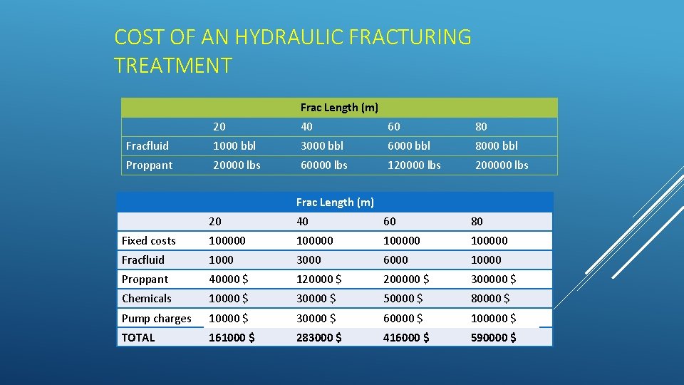 COST OF AN HYDRAULIC FRACTURING TREATMENT Frac Length (m) 20 40 60 80 Fracfluid