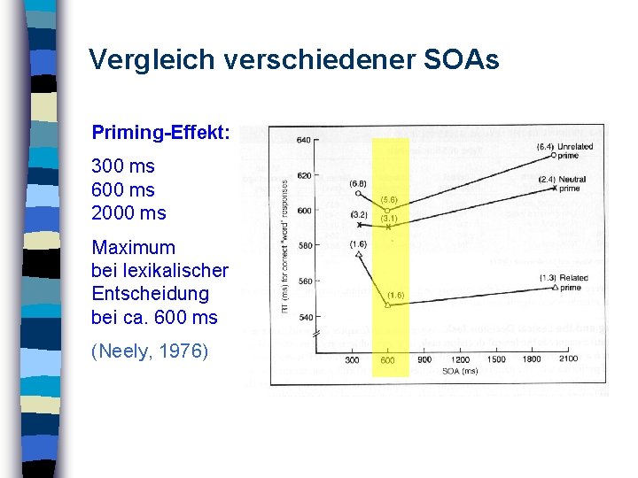 Vergleich verschiedener SOAs Priming-Effekt: 300 ms 600 ms 2000 ms Maximum bei lexikalischer Entscheidung