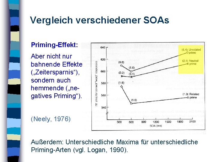 Vergleich verschiedener SOAs Priming-Effekt: Aber nicht nur bahnende Effekte („Zeitersparnis“), sondern auch hemmende („negatives