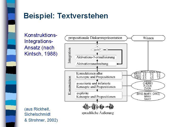 Beispiel: Textverstehen Konstruktions. Integrations. Ansatz (nach Kintsch, 1988) (aus Rickheit, Sichelschmidt & Strohner, 2002)