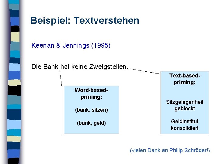 Beispiel: Textverstehen Keenan & Jennings (1995) Die Bank hat keine Zweigstellen. Text-basedpriming: Word-basedpriming: (bank,