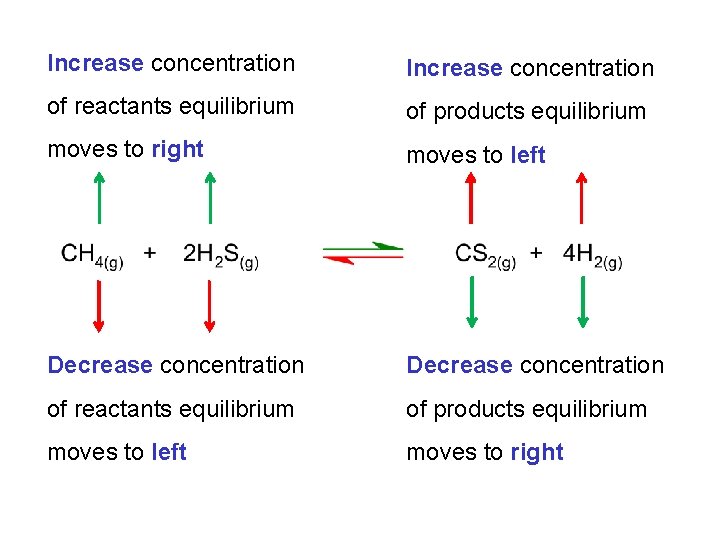 Increase concentration of reactants equilibrium of products equilibrium moves to right moves to left