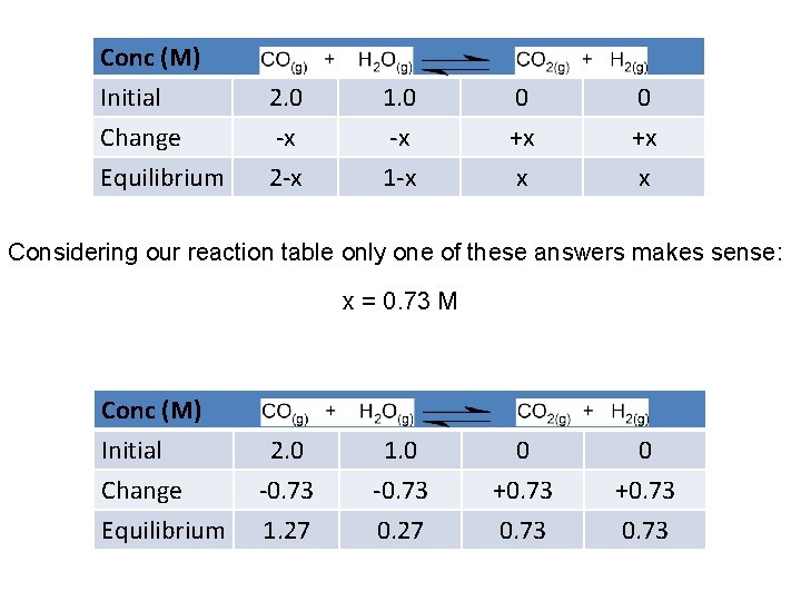 Conc (M) Initial Change Equilibrium 2. 0 -x 2 -x 1. 0 -x 1