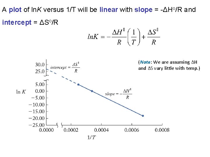 A plot of ln. K versus 1/T will be linear with slope = -ΔHo/R