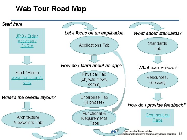 Web Tour Road Map Start here JPO / Stds / Activities / CVRIA Let’s