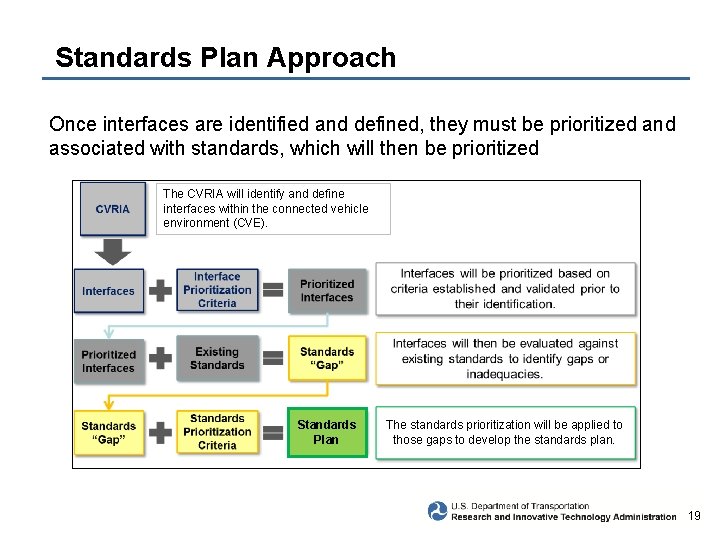 Standards Plan Approach Once interfaces are identified and defined, they must be prioritized and