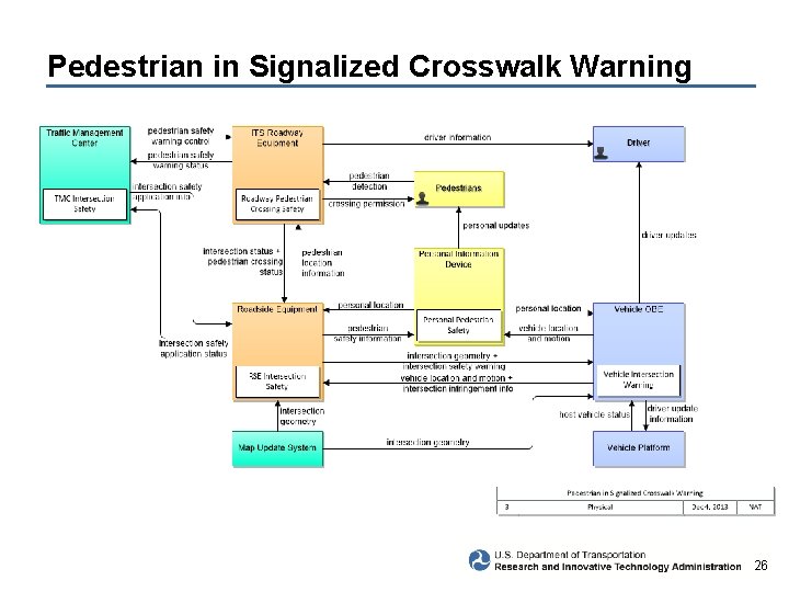 Pedestrian in Signalized Crosswalk Warning 26 