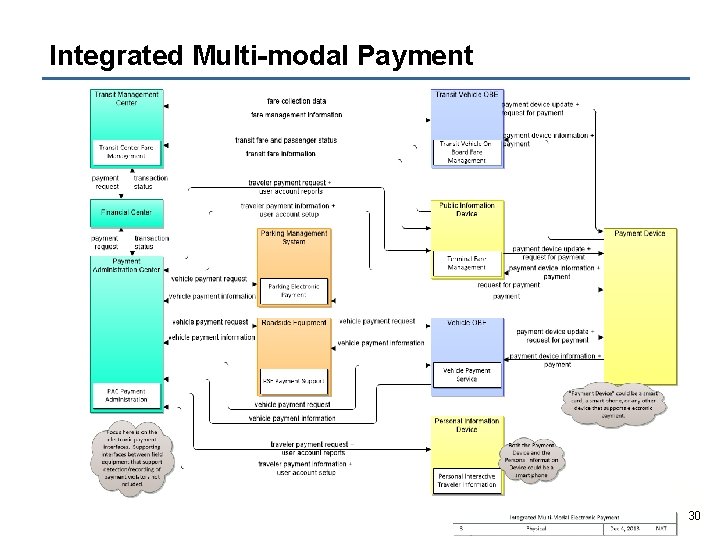 Integrated Multi-modal Payment 30 