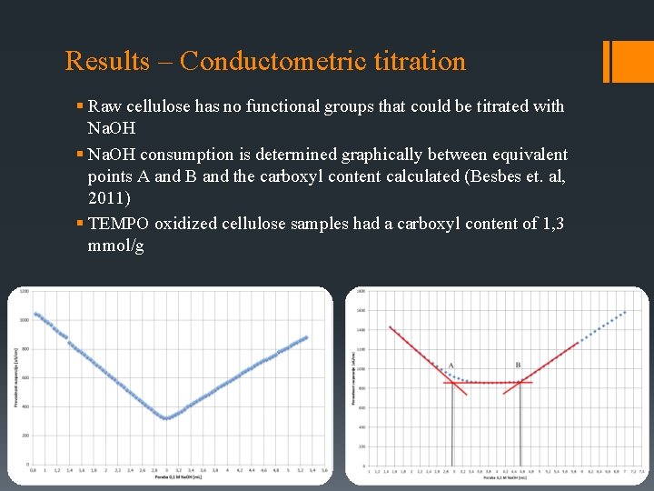 Results – Conductometric titration § Raw cellulose has no functional groups that could be