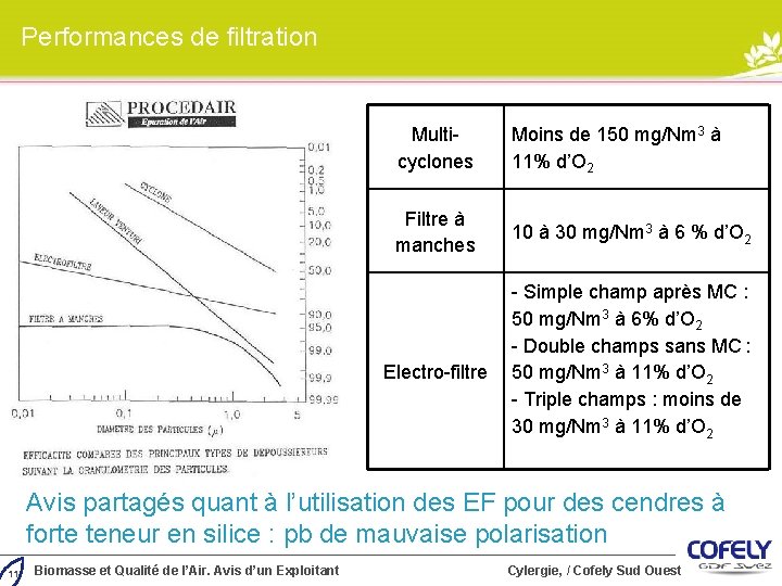 Performances de filtration Multicyclones Moins de 150 mg/Nm 3 à 11% d’O 2 Filtre Performances de filtration Multicyclones Moins de 150 mg/Nm 3 à 11% d’O 2 Filtre