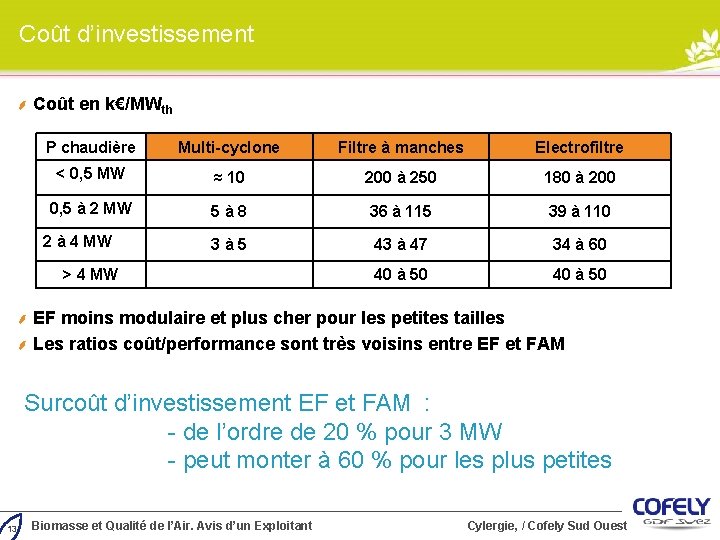 Coût d’investissement Coût en k€/MWth P chaudière Multi-cyclone Filtre à manches Electrofiltre < 0, Coût d’investissement Coût en k€/MWth P chaudière Multi-cyclone Filtre à manches Electrofiltre < 0,