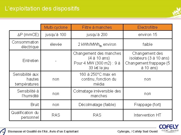 L’exploitation des dispositifs P (mm. CE) Consommation électrique Entretien 14 Sensibilité aux hautes températures L’exploitation des dispositifs P (mm. CE) Consommation électrique Entretien 14 Sensibilité aux hautes températures
