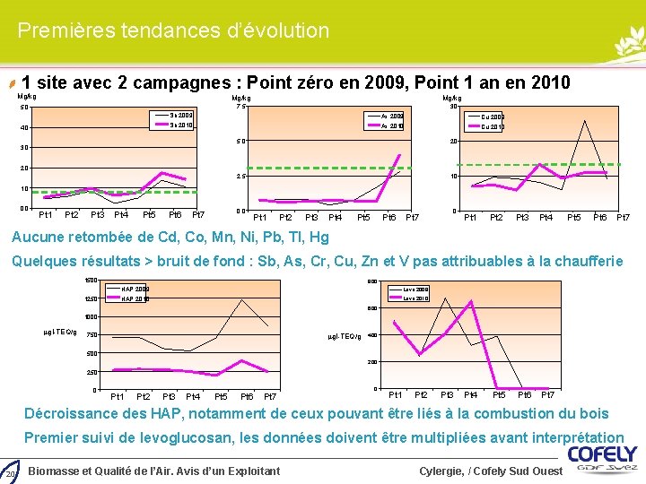 Premières tendances d’évolution 1 site avec 2 campagnes : Point zéro en 2009, Point Premières tendances d’évolution 1 site avec 2 campagnes : Point zéro en 2009, Point