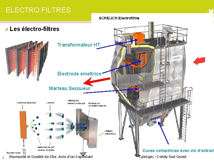 ELECTRO FILTRES Les électro-filtres Transformateur HT. Electrode émettrice Marteau Secoueur Cuves collectrices avec vis ELECTRO FILTRES Les électro-filtres Transformateur HT. Electrode émettrice Marteau Secoueur Cuves collectrices avec vis