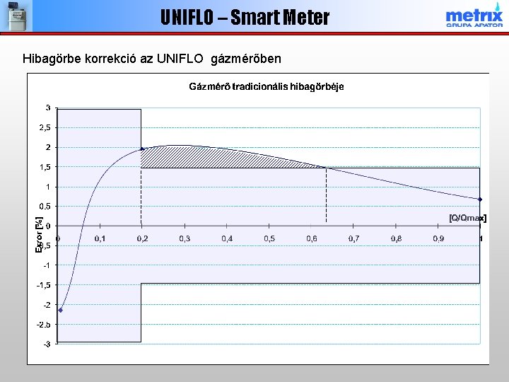 UNIFLO – Smart Meter Hibagörbe korrekció az UNIFLO gázmérőben 