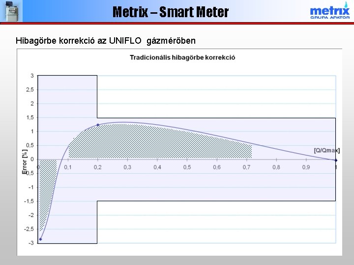 Metrix – Smart Meter Hibagörbe korrekció az UNIFLO gázmérőben 