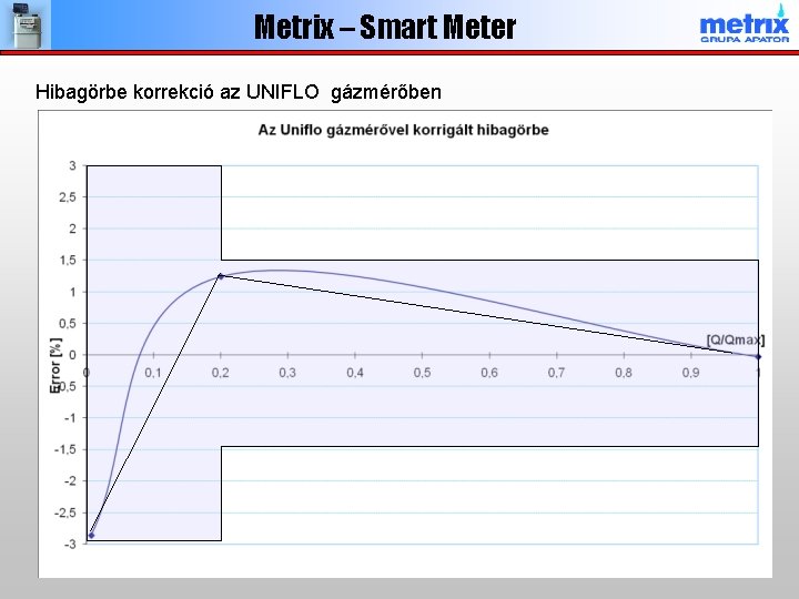 Metrix – Smart Meter Hibagörbe korrekció az UNIFLO gázmérőben 
