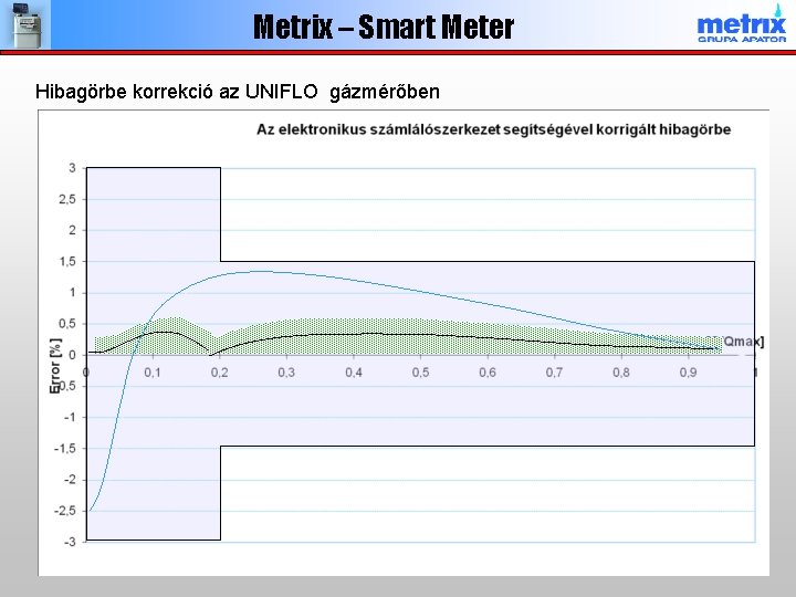 Metrix – Smart Meter Hibagörbe korrekció az UNIFLO gázmérőben 