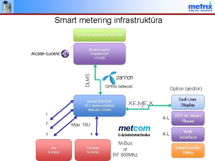 Smart metering infrastruktúra Customer Application Interface DLMS Alcatel-Lucent Prepaid OSP + DLMS GPRS network