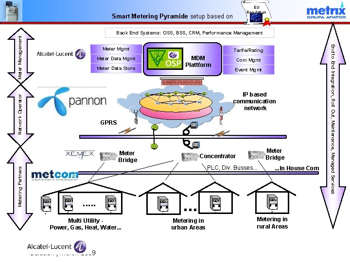 EU Regulation Smart Metering Pyramide setup based on Meter Mgmt Tarife/Rating MDM Plattform Meter