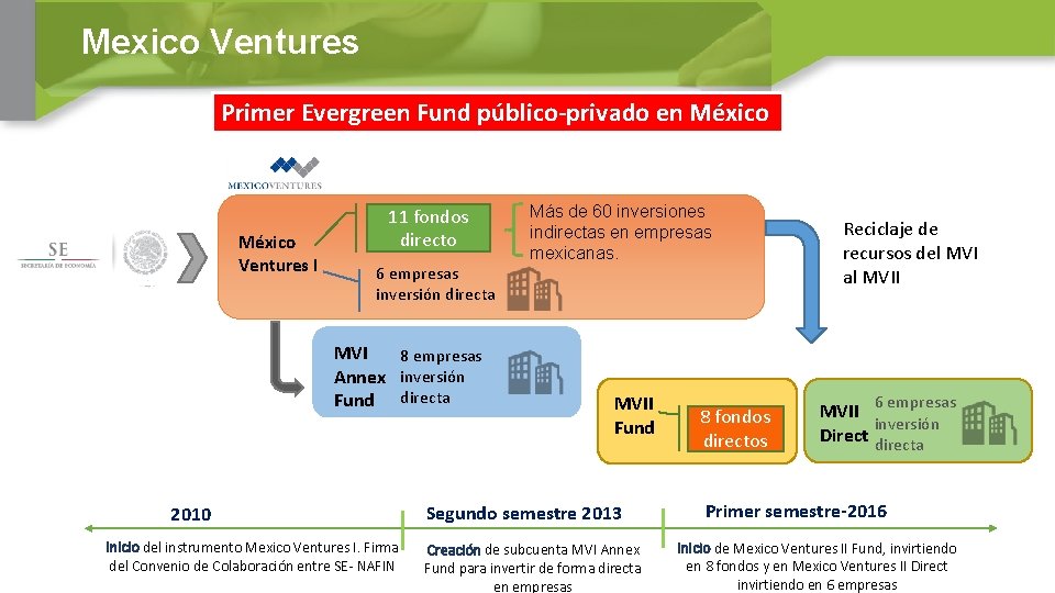 Mexico Ventures Primer Evergreen Fund público-privado en México Ventures I 11 fondos directo 6
