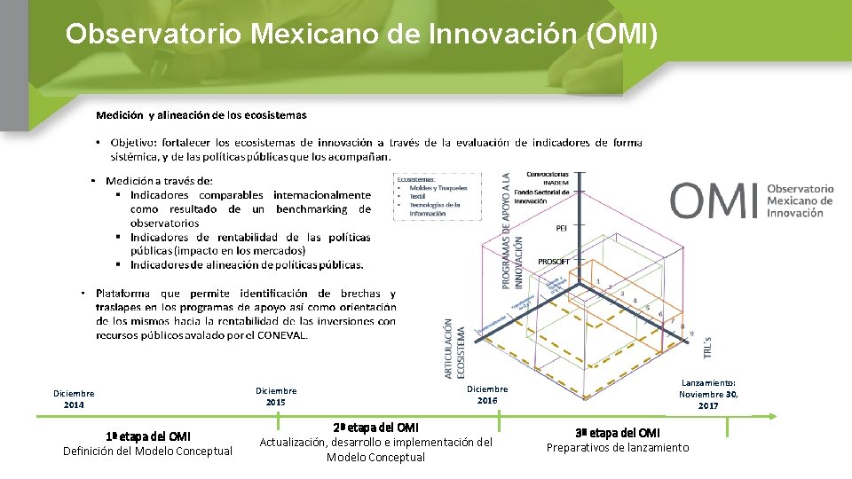 Observatorio Mexicano de Innovación (OMI) Diciembre 2014 1ª etapa del OMI Definición del Modelo