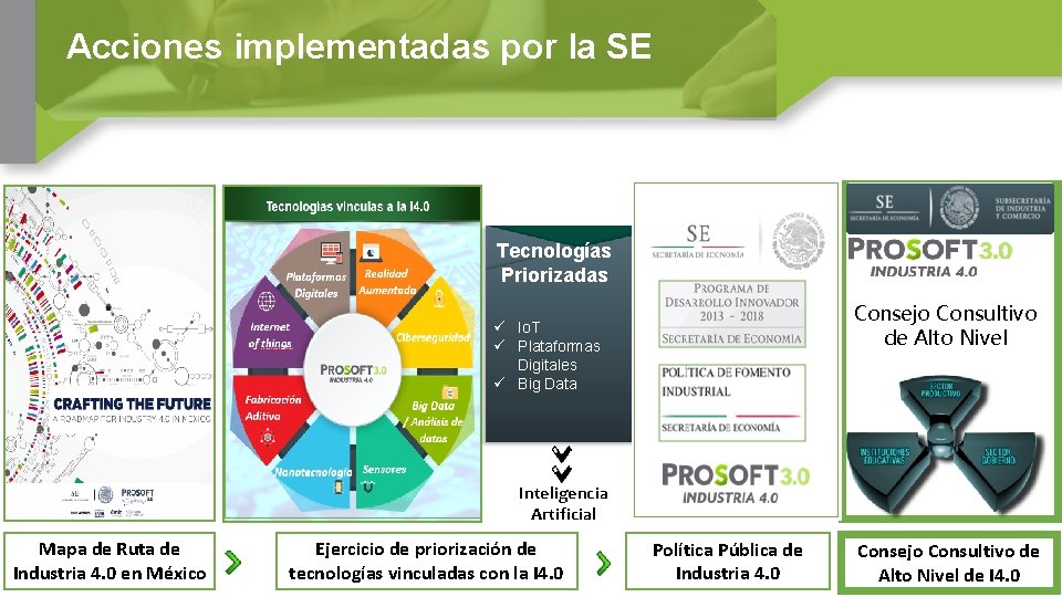 Acciones implementadas por la SE Tecnologías Priorizadas ü Io. T ü Plataformas Digitales ü