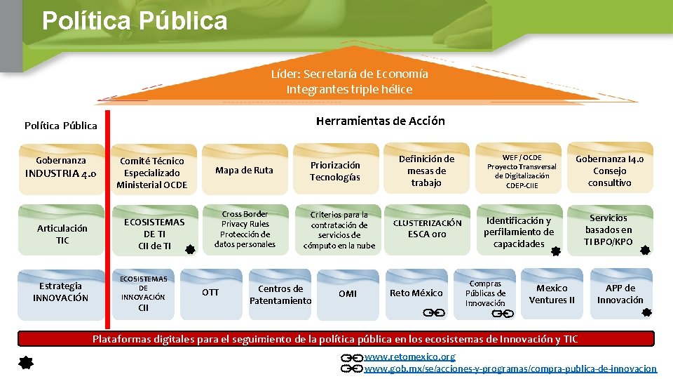 Política Pública Líder: Secretaría de Economía Integrantes triple hélice Herramientas de Acción Política Pública