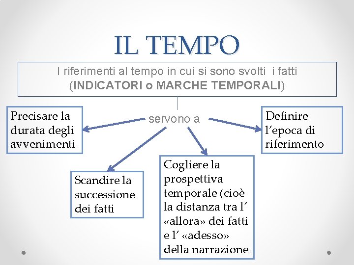 IL TEMPO I riferimenti al tempo in cui si sono svolti i fatti (INDICATORI