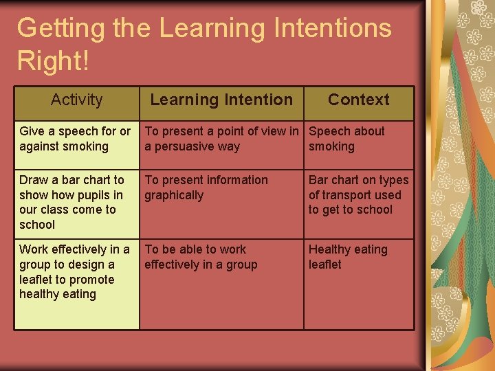 Getting the Learning Intentions Right! Activity Learning Intention Context Give a speech for or