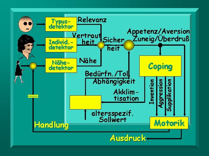 Typusdetektor Relevanz Nähedetektor Nähe Appetenz/Aversion Vertraut Individ. - heit Sicher Zuneig/Überdruß detektor heit KIND