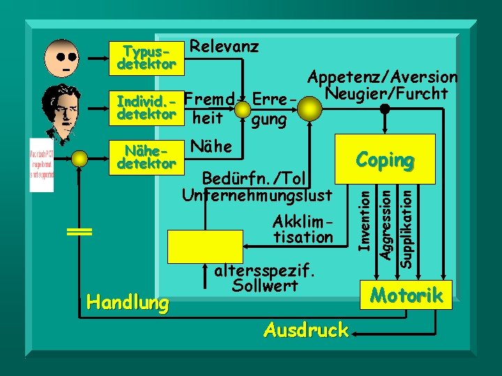 Typusdetektor Relevanz Appetenz/Aversion Neugier/Furcht Bindg/Überdruß Erre. Ver- Sicher. Individ. - Fremddetektor trauth heit gung