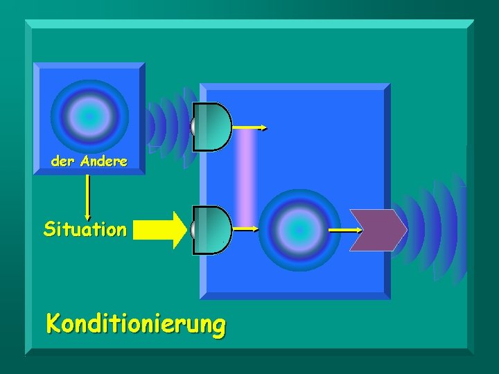 der Andere Situation Konditionierung 