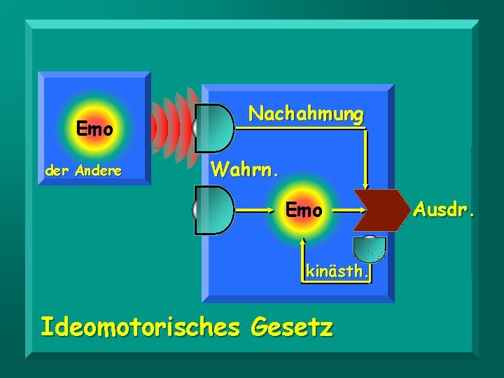 Emo der Andere Nachahmung Wahrn. Emo kinästh. Ideomotorisches Gesetz Ausdr. 