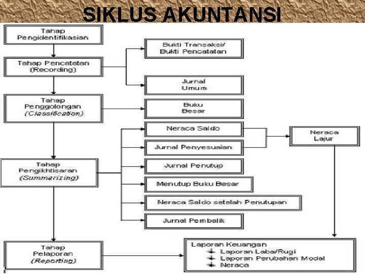 SIKLUS AKUNTANSI 