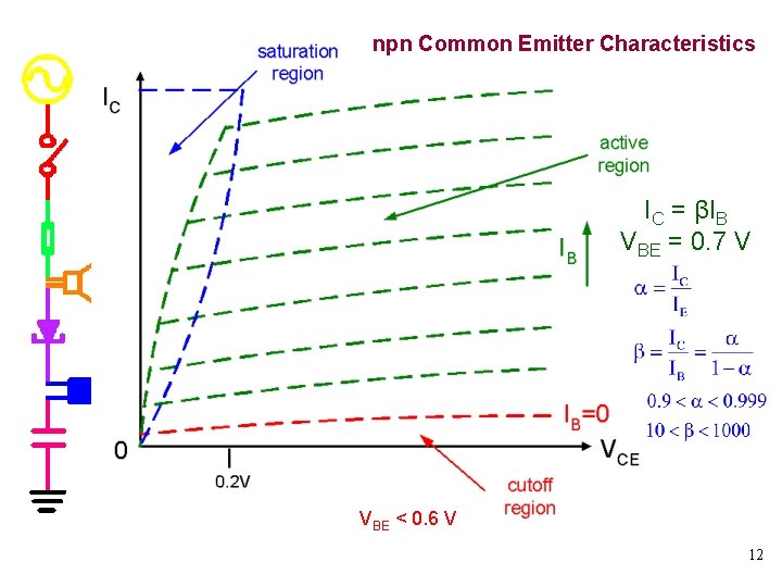 npn Common Emitter Characteristics IC = βIB VBE = 0. 7 V VBE <