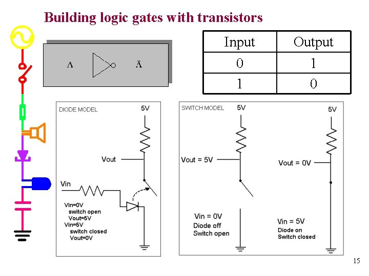 Building logic gates with transistors Input 0 1 Output 1 0 15 