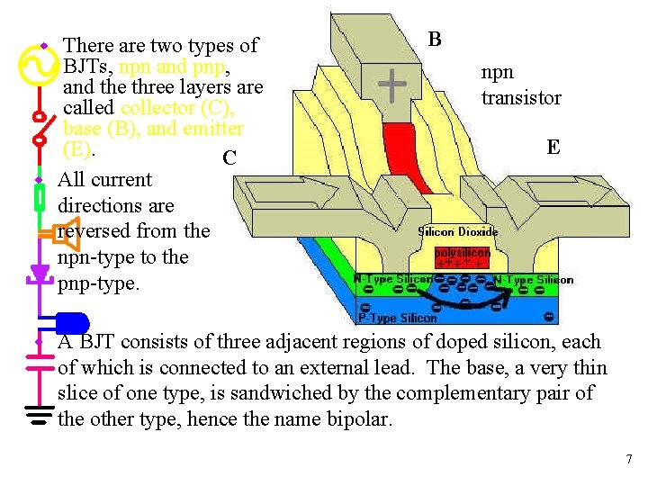 There are two types of BJTs, npn and pnp, and the three layers are