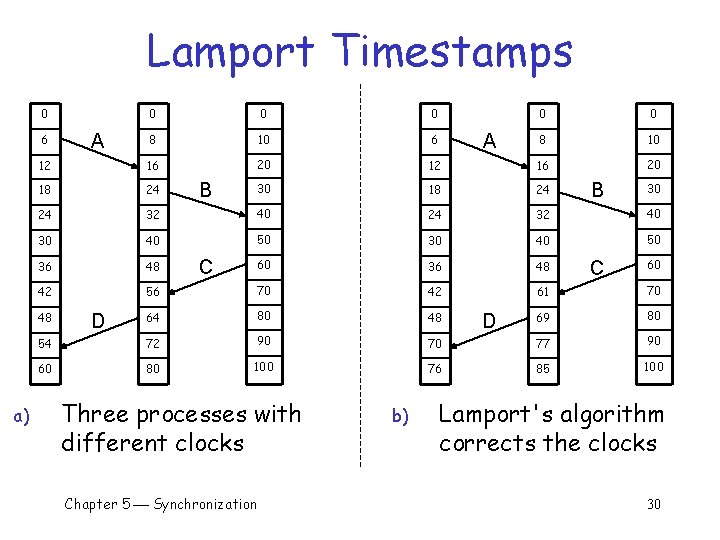 Lamport Timestamps 0 0 0 8 10 6 8 10 12 16 20 18