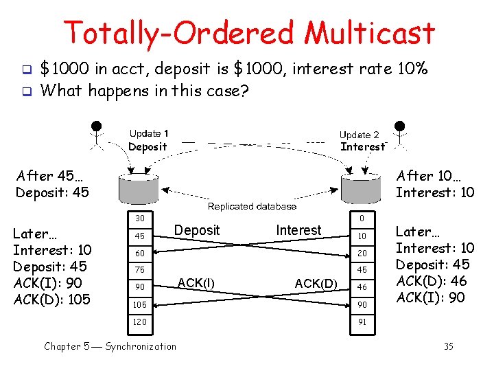 Totally-Ordered Multicast q q $1000 in acct, deposit is $1000, interest rate 10% What