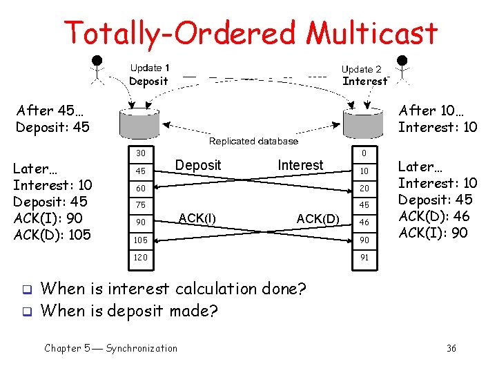 Totally-Ordered Multicast Deposit Interest After 45… Deposit: 45 Later… Interest: 10 Deposit: 45 ACK(I):