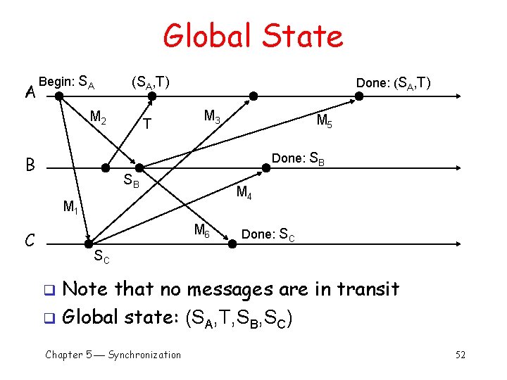 Global State A Begin: SA (SA, T) M 2 T Done: (SA, T) M