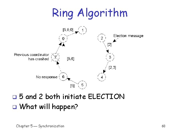 Ring Algorithm 5 and 2 both initiate ELECTION q What will happen? q Chapter