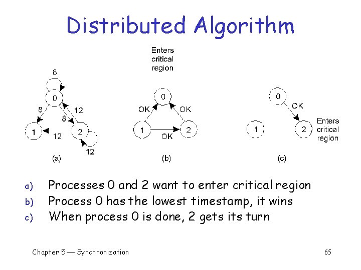 Distributed Algorithm a) b) c) Processes 0 and 2 want to enter critical region